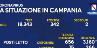 Nuovi positivi in Campania 342, tamponi eseguiti 18.343: tasso di positività scende all’1,86 per cento