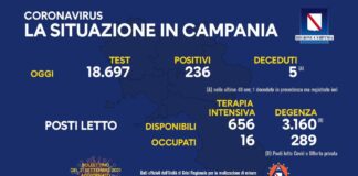 Giù il tasso di positività in Campania: 1,26 per cento