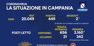 Nuovi positivi 449, il tasso di positività stabile al 2,23 per cento