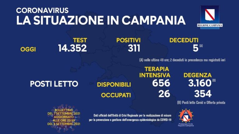 Nuovi positivi in Campania 311, tasso di positività stabile al 2,16 per cento