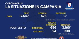 Positivi del giorno in Campania 475, tamponi 17.647 per un tasso di positività del 2,69 per cento