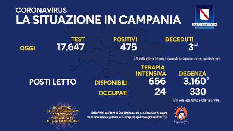 Positivi del giorno in Campania 475, tamponi 17.647 per un tasso di positività del 2,69 per cento