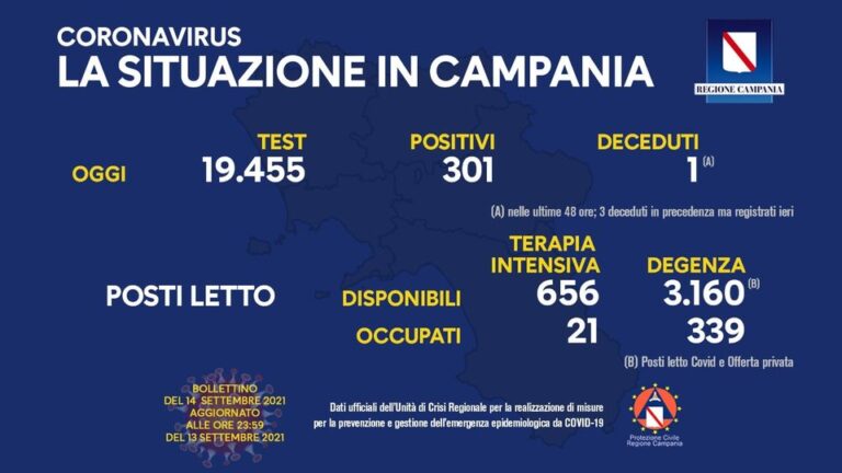 Cala il tasso di positività in Campania: 1,54 per cento, un solo deceduto nelle ultime 24 ore