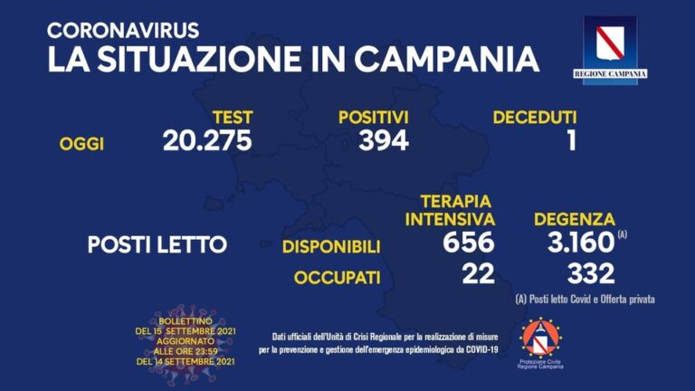 Nuovi positivi in Campania 394: tasso di positività 1,94 per cento, un solo deceduto