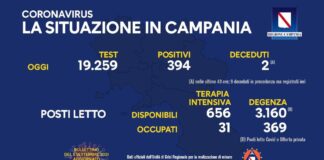 Nuovi positivi in Campania 394, tasso di positività al 2,04 per cento