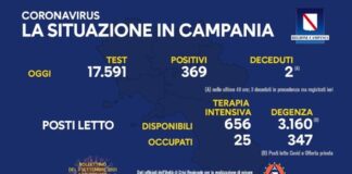 Sono 369 i nuovi positivi, tasso di incidenza ancora in calo: 2,09 per cento