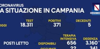 Nuovi positivi in Campania 371, tasso di positività in leggero calo al 2,02