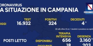 Sono 324 i nuovi positivi in Campania, in leggera crescita il tasso di positività all’1,91 per cento