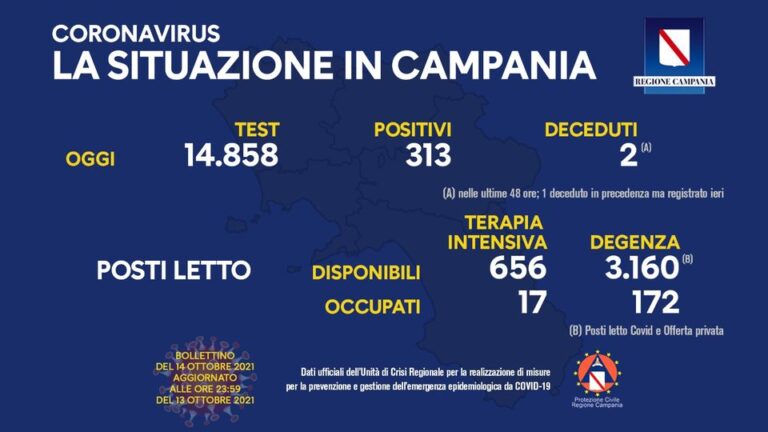 Tasso di positività in Campania al 2,10 per cento. Sono 17 i ricoverati in terapia intensiva