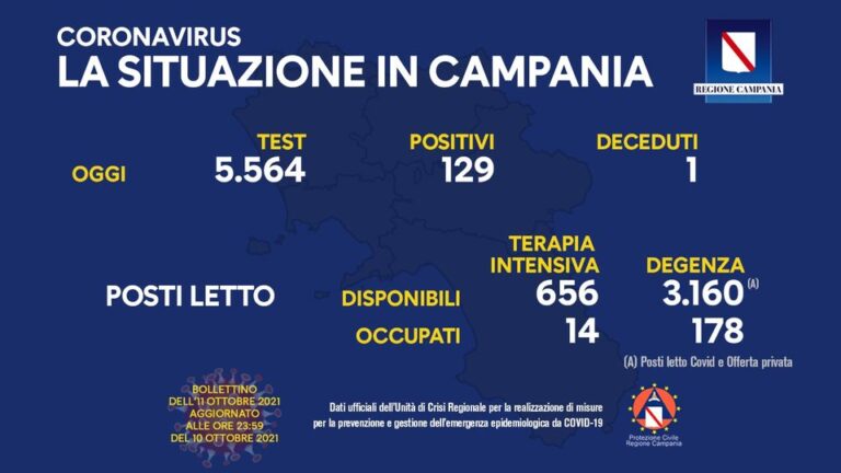 Nuovi positivi in Campania 129, sono 14 le persone ricoverate in terapia intensiva