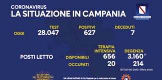 Sono 627 le persone colpite dal covid nel ultime 24 ore, tasso di positività al 2,23 per cento