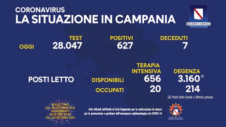 Sono 627 le persone colpite dal covid nel ultime 24 ore, tasso di positività al 2,23 per cento