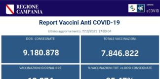 Sostanzialmente stabile l’indice di positività in Campania, già vaccinate oltre 4 milioni 150mila persone