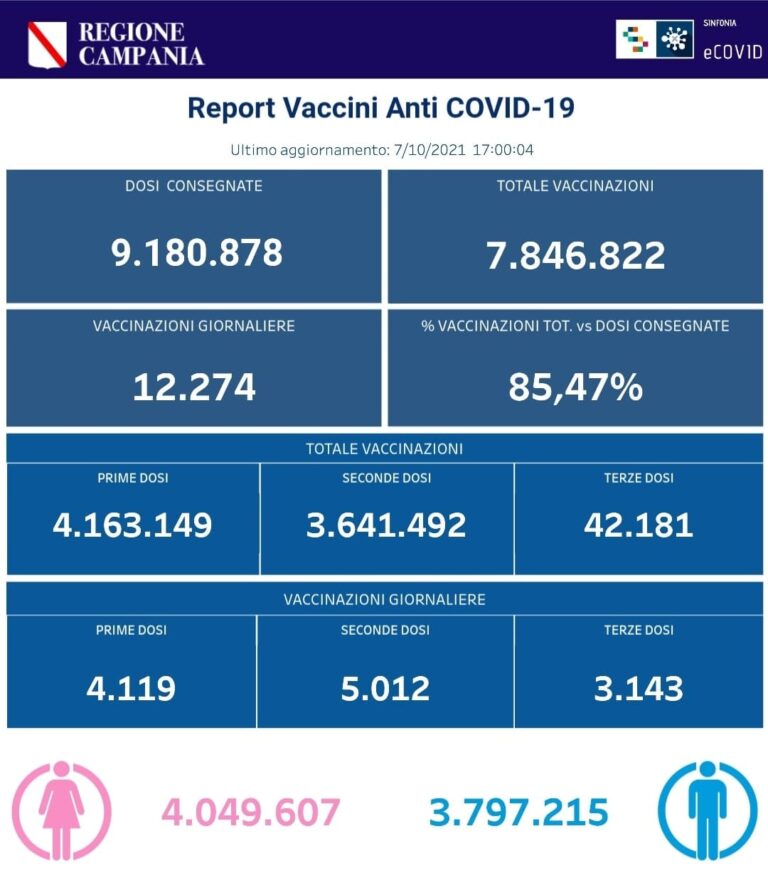 Sostanzialmente stabile l’indice di positività in Campania, già vaccinate oltre 4 milioni 150mila persone