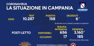 Sale di poco il tasso di positività in Campania: dall’1,49% all’1,53%
