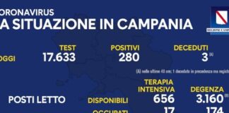 Sono 280 i nuovi positivi, 17633 i tamponi effettuati per un tasso di positività dell’1,58 per cento