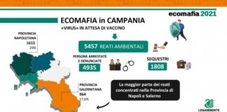 Rapporto di Legambiente sulle Ecomafie: reati ambientali più che raddoppiati in Campania
