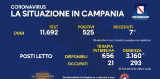 Cresce il tasso di positività in Campania: balzo in avanti al 4,49 per cento