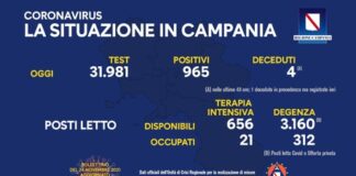 Cresce il tasso di positività in Campania: 3,021 per cento, più ricoverati in degenza: 312
