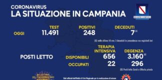 Sono 241 i nuovi positivi in Campani, tasso di positività al 2,15 per cento