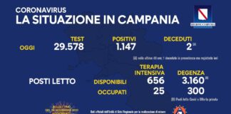 Nuovi positivi in Campania 1147, tasso di positività al 3,87 per cento