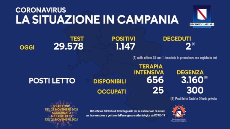 Nuovi positivi in Campania 1147, tasso di positività al 3,87 per cento