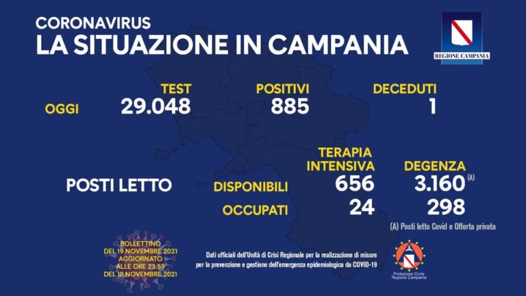 Tasso di positività al 3.04 per cento, sono 24 i ricoverati in terapia intensiva