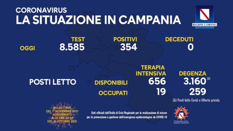 Positivi del giorno in Campania 354, nessun deceduto: meno tamponi e il tasso di positività vola al 4,12 per cento