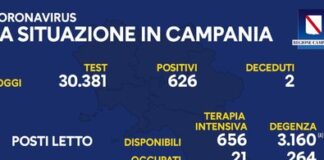 Sono 626 i nuovi positivi in Campania, stabili i ricoveri in terapia intensiva (21), calano in degenza (264)