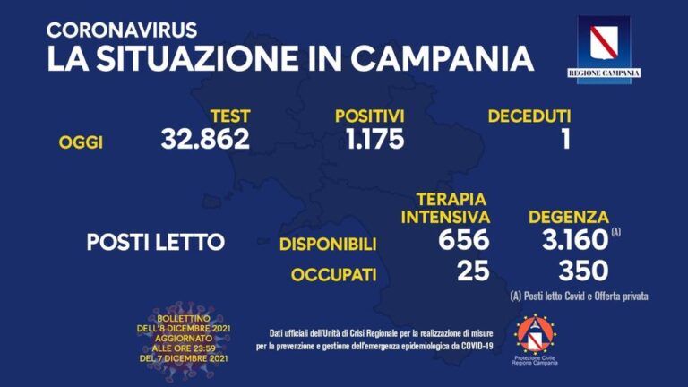 In crescita il tasso di positività in Campania: 3,57 per cento, in aumento anche i ricoveri sia in terapia intensiva che in degenza