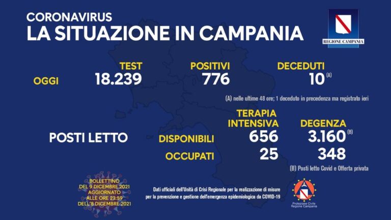 Nuovi positivi 776, balzo ulteriore del tasso di positività al 3,92 per cento
