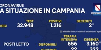 In leggero calo l’indice di positività al 3,69 per cento, cresce il numero di ricoverati in degenza 322 (erano 308)