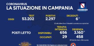 Nuovi positivi in Campania 2297, il tasso di positività al 4,3 per cento