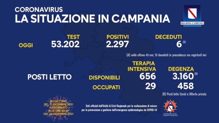 Nuovi positivi in Campania 2297, il tasso di positività al 4,3 per cento