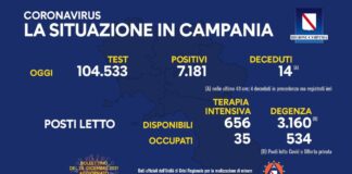 Scende il tasso di positività in Campania (6,86%), ma aumentano i ricoveri in degenza: 534 (+ 18)