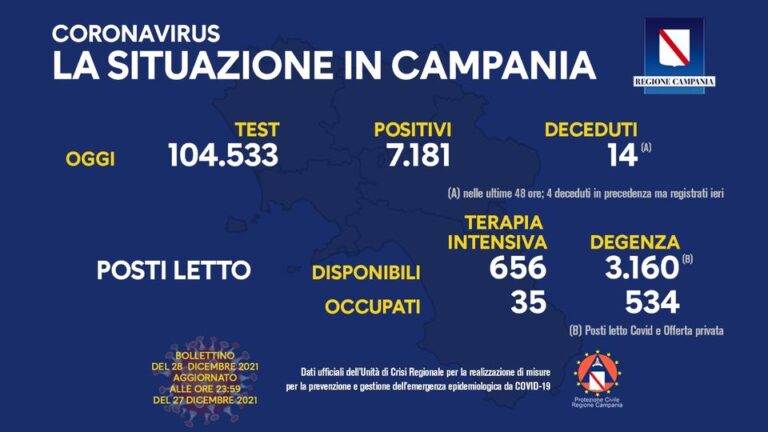 Campania: tasso di positività all’8,80 per cento, sette i deceduti nelle ultime 24 ore