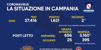 Covid Campania: 25 i ricoverati in terapia intensiva, tasso di positività al 4,33 per cento