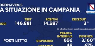 Mai tanti positivi in Campania: 14.587, ma resta stabile il tasso di positività al 9,93 per cento