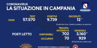 Covid in Campania, quasi 10mila positivi: 12 morti in 48 ore