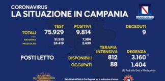 Migliora ancora il tasso di positività in Campania: 12,92 per cento
