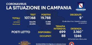 In Campania sono 19.788 i nuovi positivi, diminuisce il tasso di incidenza: 18,46 per cento