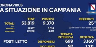 Covid in Campania, 31 morti: aumentano i ricoverati sia in terapia intensiva che in degenza