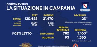 Tasso di positività in Campania al 16,61 per cento, negli ospedali occupati più di un terzo dei posti disponibili in degenza