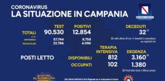 Stabile il tasso di positività in Campania: 14,19 per cento, 43 morti. In calo i ricoverati in degenza (1380)