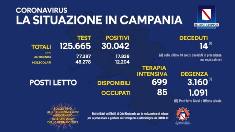 Tasso di positività in Campania 22,90 per cento, sono 1126 le persone ricoverate in degenza