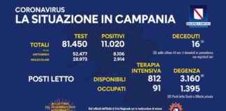 Tasso di positività in Campania al 13,52 per cento, meno ricoverati in terapia intensiva