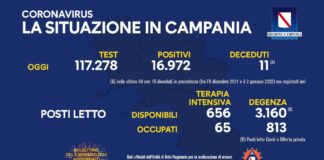 Sono 16972 i residenti colpiti dal covid in Campania, tasso di positività al 14,47 per cento