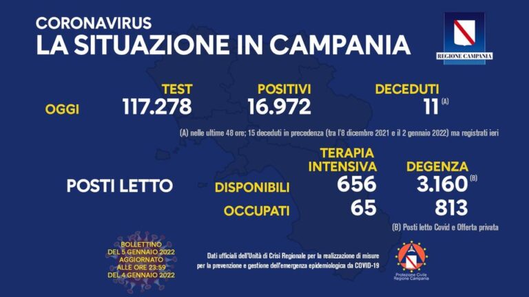 Sono 16972 i residenti colpiti dal covid in Campania, tasso di positività al 14,47 per cento