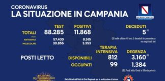 In calo il tasso di positività in Campania: 13,44 per cento, meno ricoverati in terapia intensiva