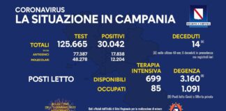 Sono 85 i ricoverati in terapia intensiva, il tasso di positività al covid è al 23,90 per cento